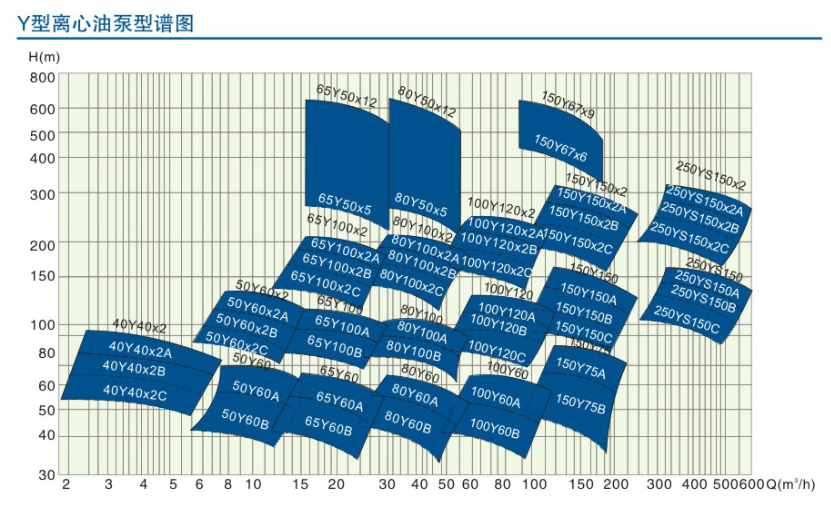 YS型係列離心油泵 YS型係列離心油泵